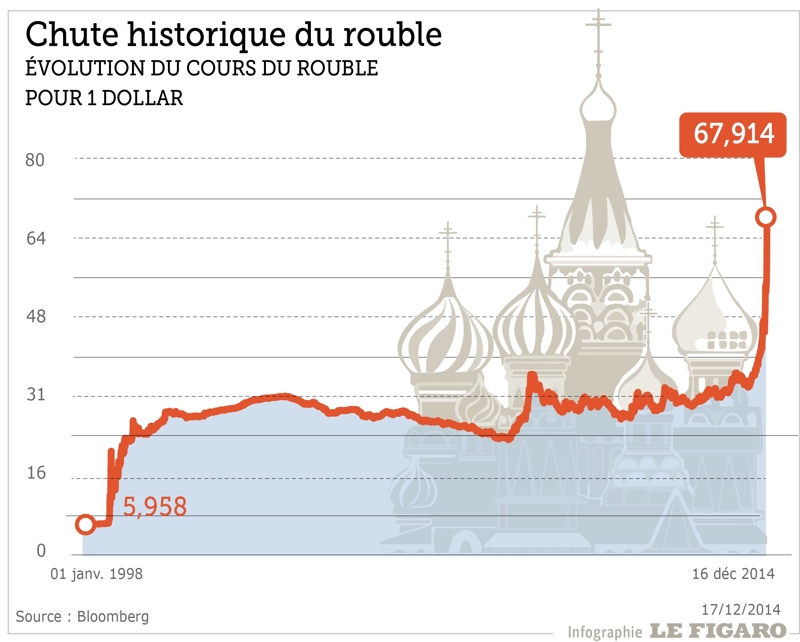 chute du rouble 2014 raisons